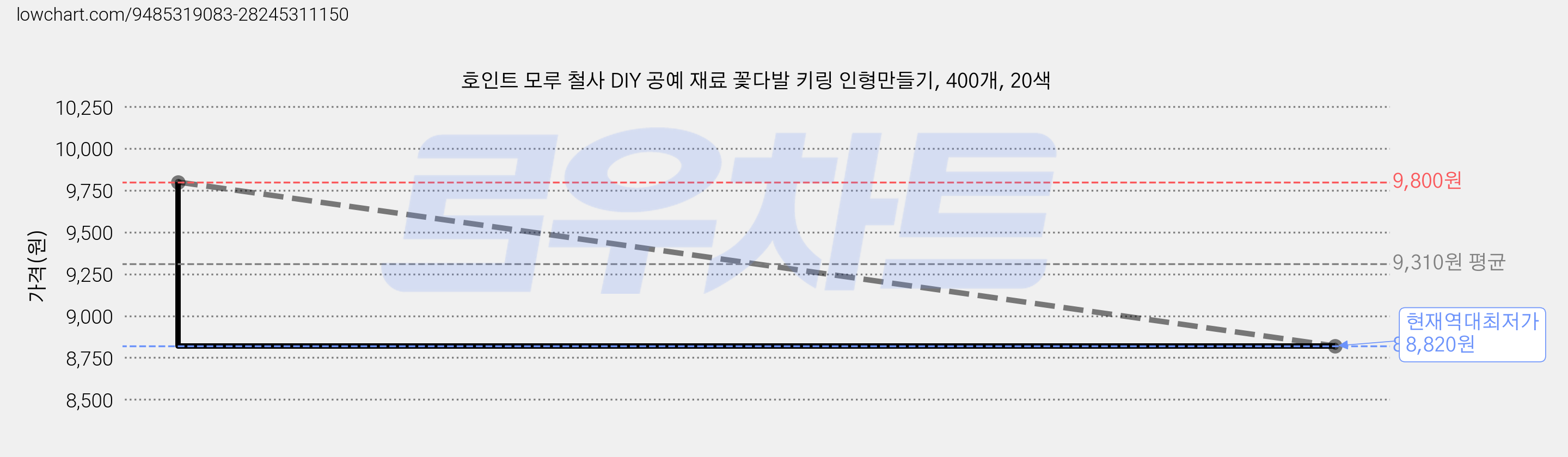 호인트 모루 철사 DIY 공예 재료 꽃다발 키링 인형만들기, 400개, 20색 가격 변동 차트, 현재가 8,820원, 역대최저가