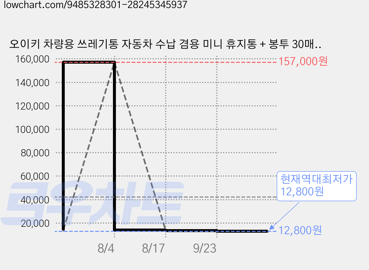 오이키 차량용 쓰레기통 자동차 수납 겸용 미니 휴지통 + 봉투 30매 포함, 1개, 아이보리 가격 변동 차트, 현재가 12,800원, 역대최저가