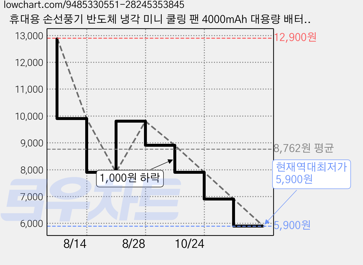 휴대용 손선풍기 반도체 냉각 미니 쿨링 팬 4000mAh 대용량 배터리 강력 바람 LED 디스플레이 장시간 사용, 오렌지, F11 가격 변동 차트, 현재가 5,900원, 역대최저가