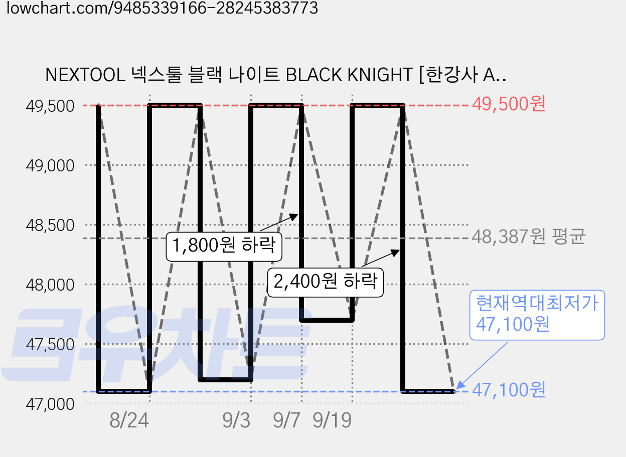 NEXTOOL 넥스툴 블랙 나이트 BLACK KNIGHT [한강사 A/S가능 시리얼 넘버] 11가지 기능 / 9가지 비트 포함 / 나일론 쉬츠, 1개 가격 변동 차트, 현재가 47,100원, 역대최저가