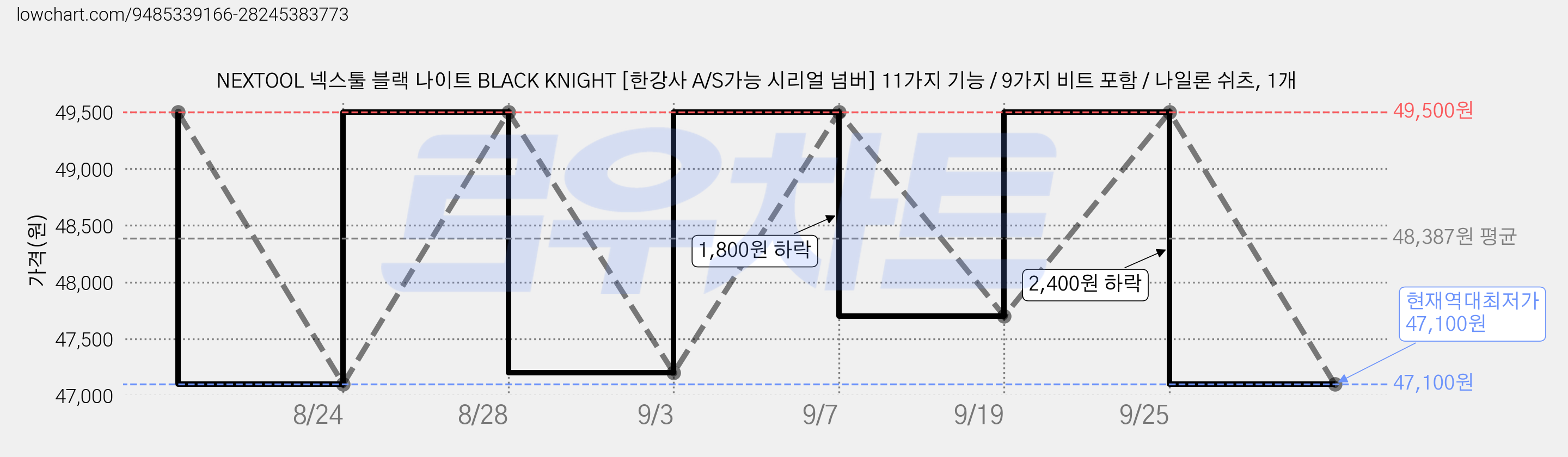 NEXTOOL 넥스툴 블랙 나이트 BLACK KNIGHT [한강사 A/S가능 시리얼 넘버] 11가지 기능 / 9가지 비트 포함 / 나일론 쉬츠, 1개 가격 변동 차트, 현재가 47,100원, 역대최저가
