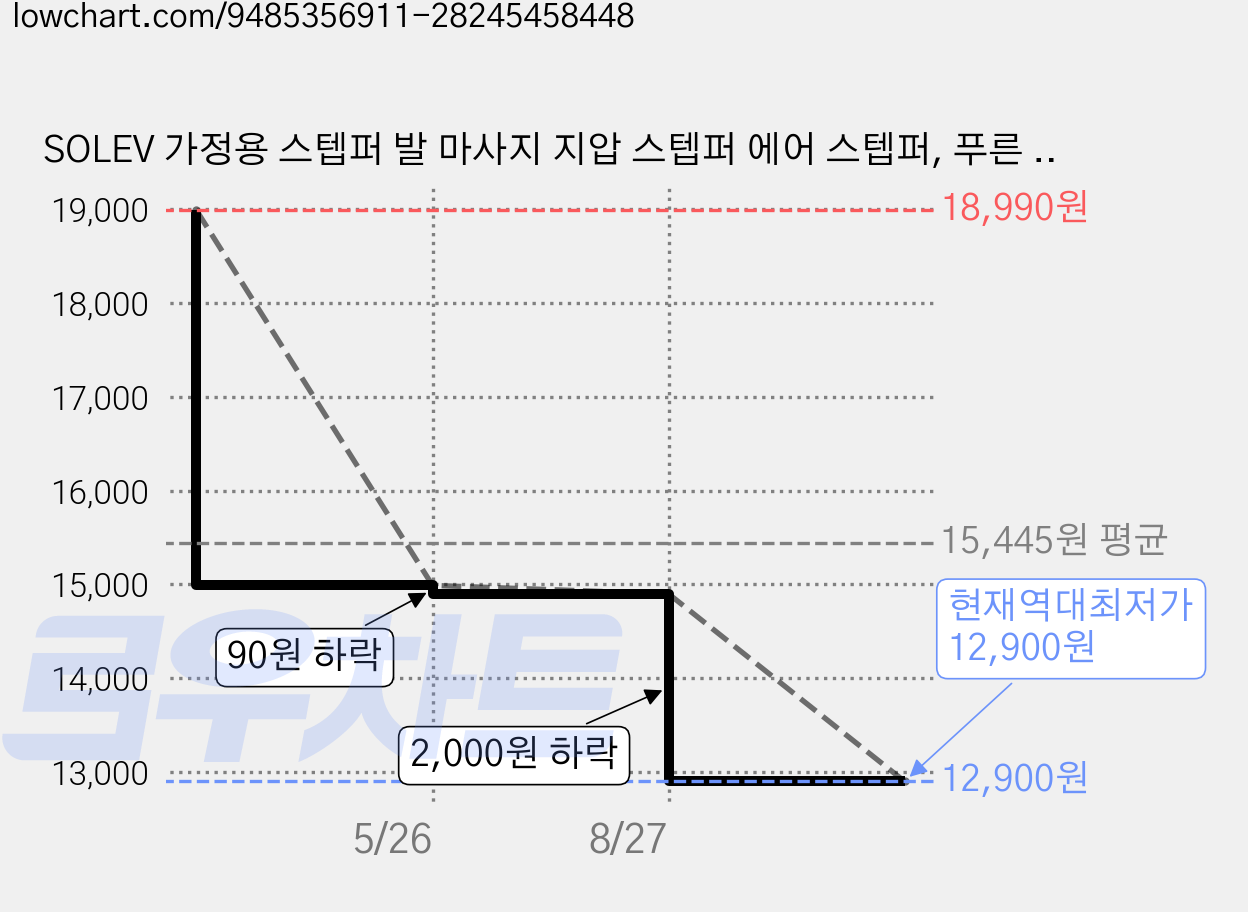 SOLEV 가정용 스텝퍼 발 마사지 지압 스텝퍼 에어 스텝퍼, 푸른 색 가격 변동 차트, 현재가 12,900원, 역대최저가