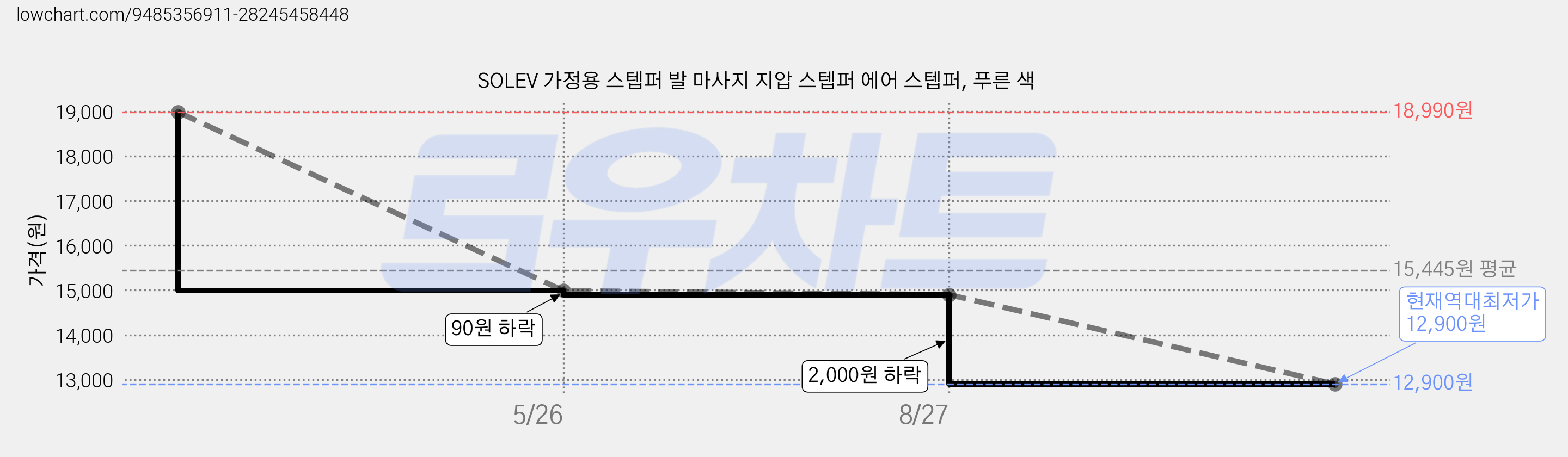 SOLEV 가정용 스텝퍼 발 마사지 지압 스텝퍼 에어 스텝퍼, 푸른 색 가격 변동 차트, 현재가 12,900원, 역대최저가
