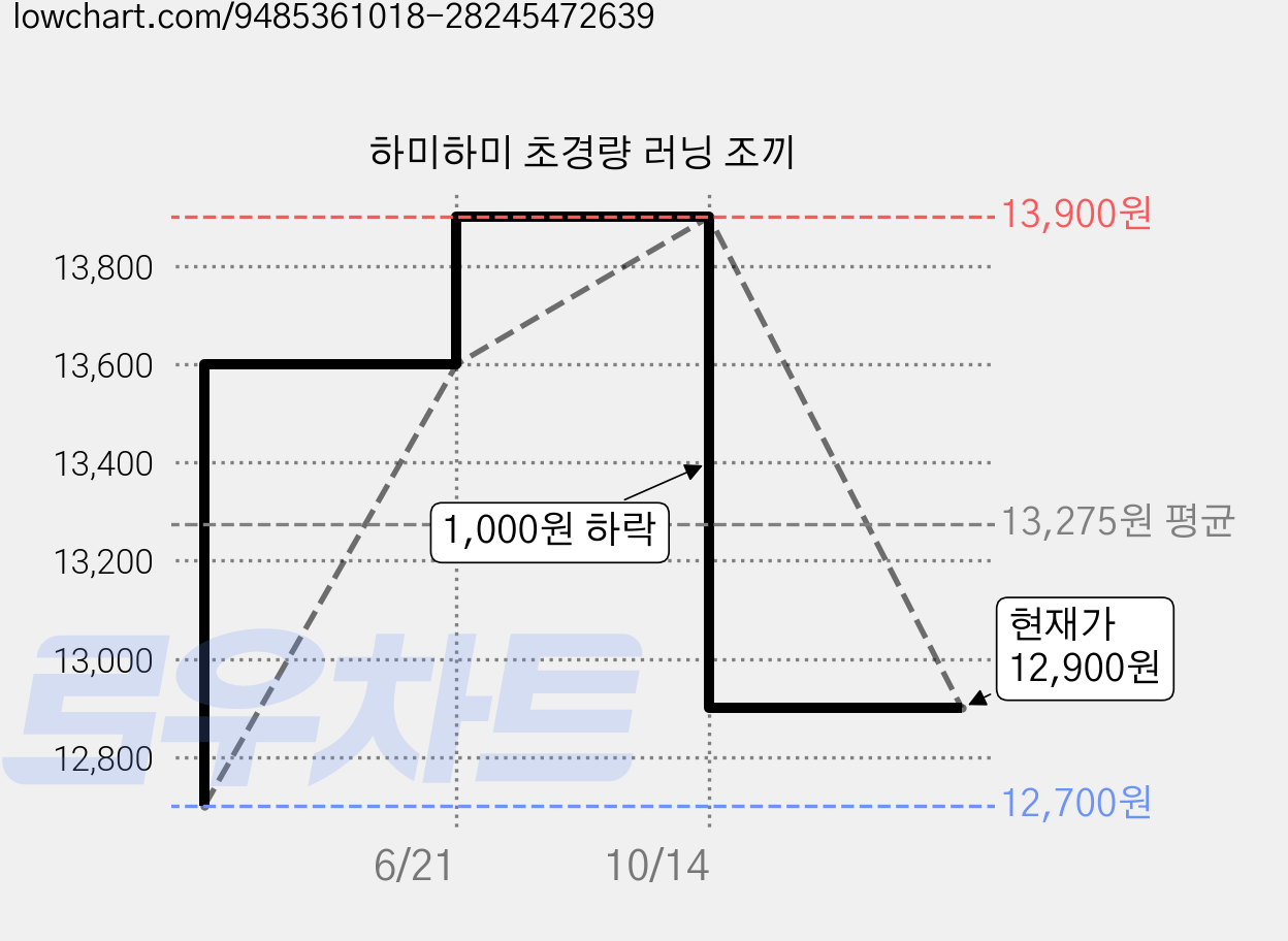 하미하미 초경량 러닝 조끼 가격 변동 차트, 현재가 12,900원, 관측 최저가 12,700원
