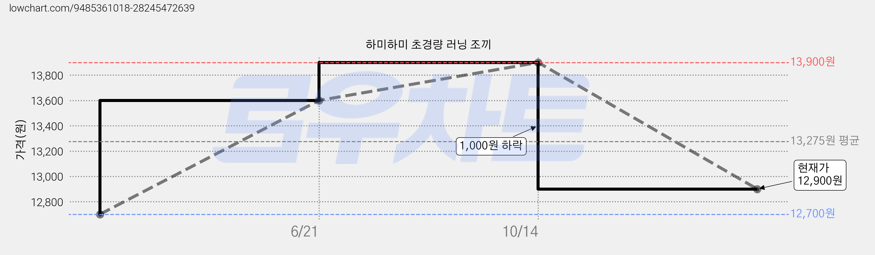 하미하미 초경량 러닝 조끼 가격 변동 차트, 현재가 12,900원, 관측 최저가 12,700원