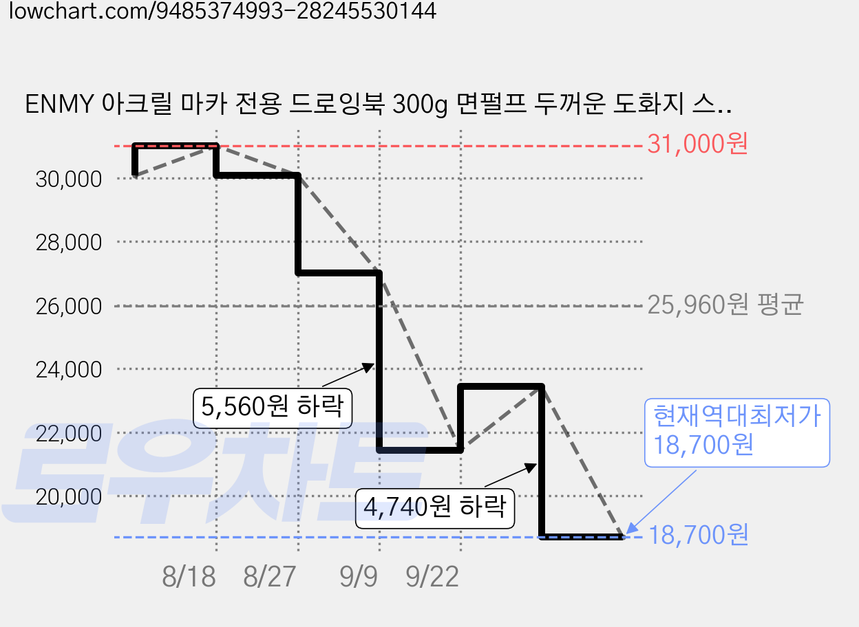 ENMY 아크릴 마카 전용 드로잉북 300g 면펄프 두꺼운 도화지 스케치북 32K 16K A4, 1박스 가격 변동 차트, 현재가 18,700원, 역대최저가