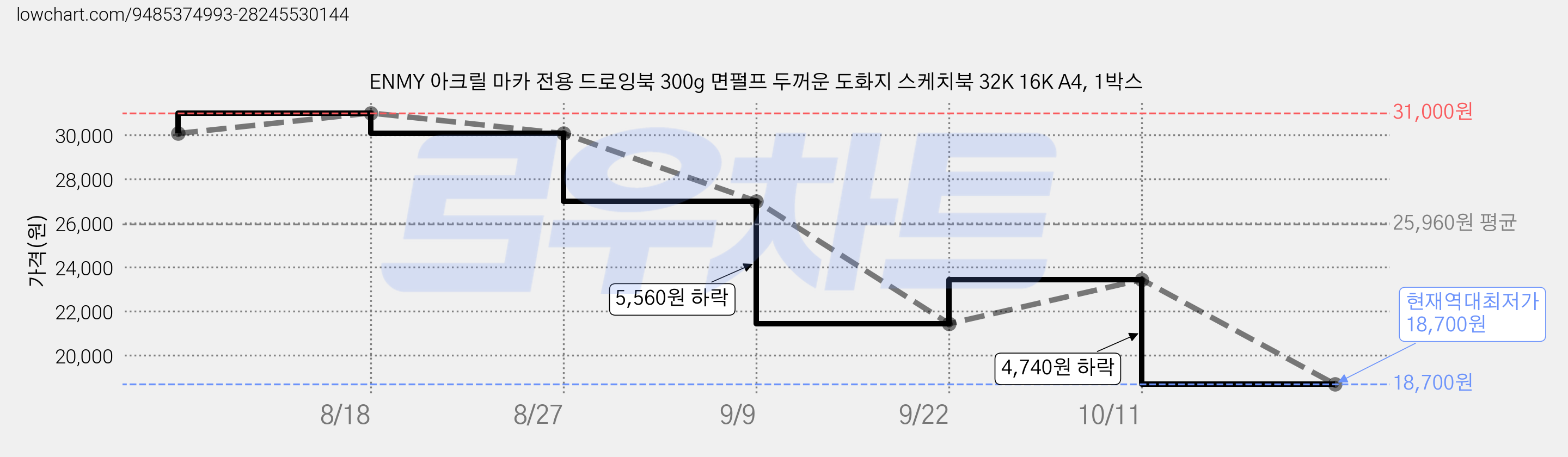 ENMY 아크릴 마카 전용 드로잉북 300g 면펄프 두꺼운 도화지 스케치북 32K 16K A4, 1박스 가격 변동 차트, 현재가 18,700원, 역대최저가