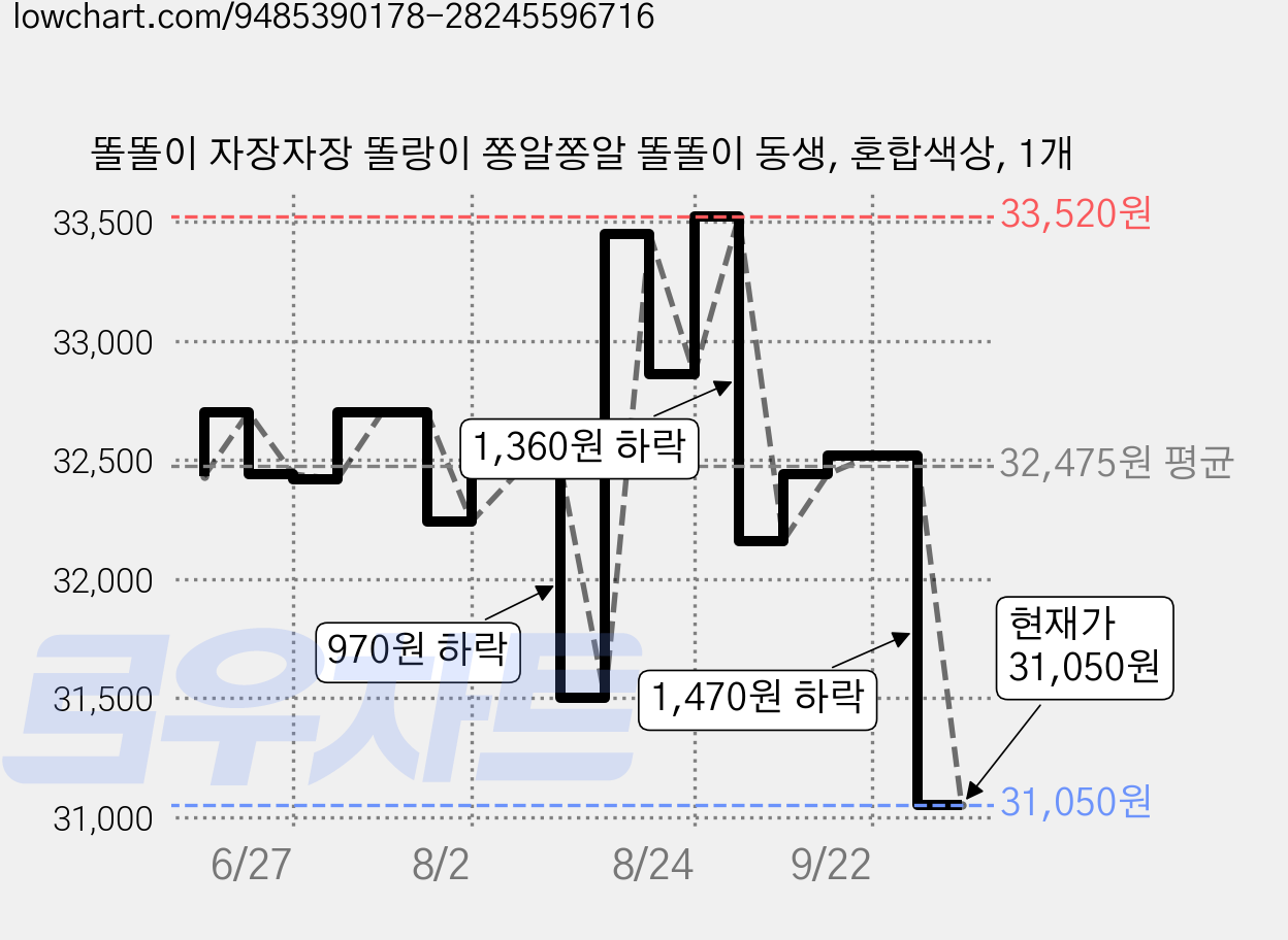 똘똘이 자장자장 똘랑이 쫑알쫑알 똘똘이 동생, 혼합색상, 1개 가격 변동 차트, 현재가 31,050원, 관측 최저가 30,550원