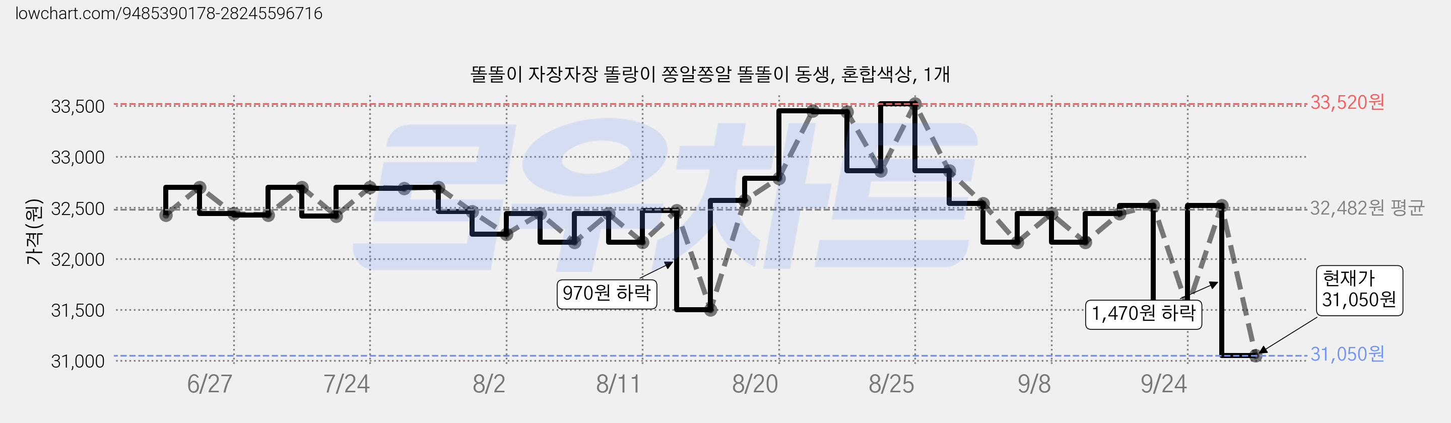 똘똘이 자장자장 똘랑이 쫑알쫑알 똘똘이 동생, 혼합색상, 1개 가격 변동 차트, 현재가 31,050원, 관측 최저가 30,550원