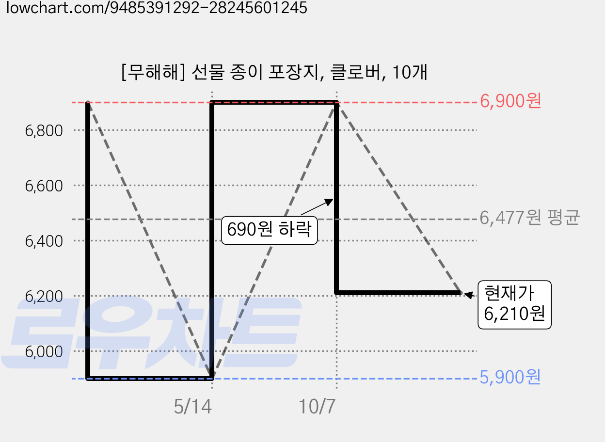[무해해] 선물 종이 포장지, 클로버, 10개 가격 변동 차트, 현재가 6,210원, 관측 최저가 5,900원