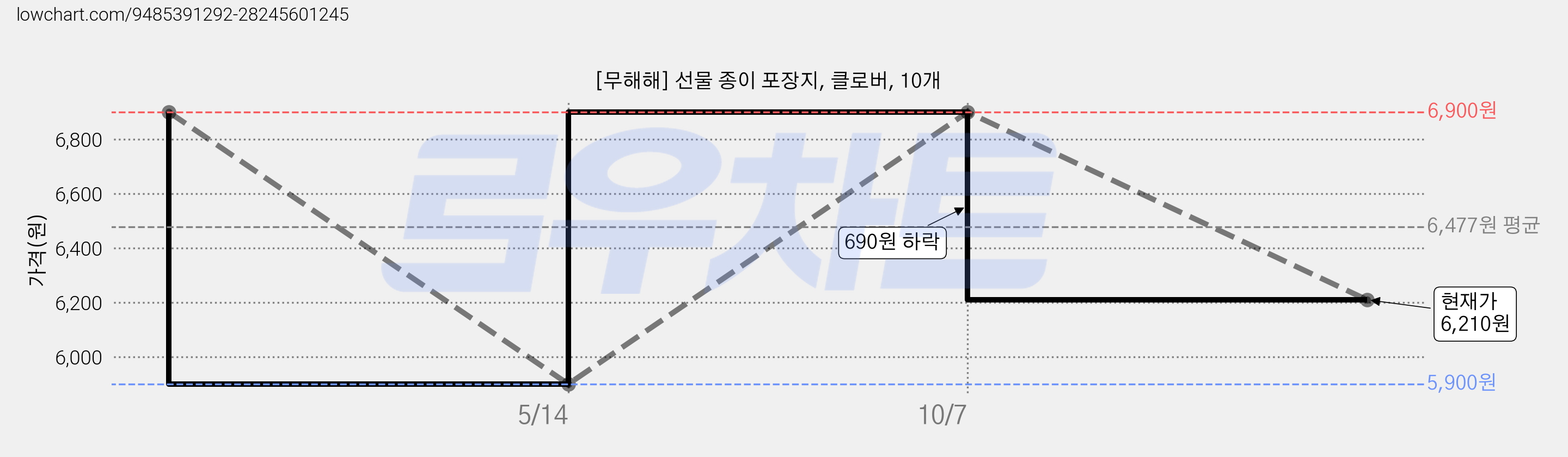 [무해해] 선물 종이 포장지, 클로버, 10개 가격 변동 차트, 현재가 6,210원, 관측 최저가 5,900원