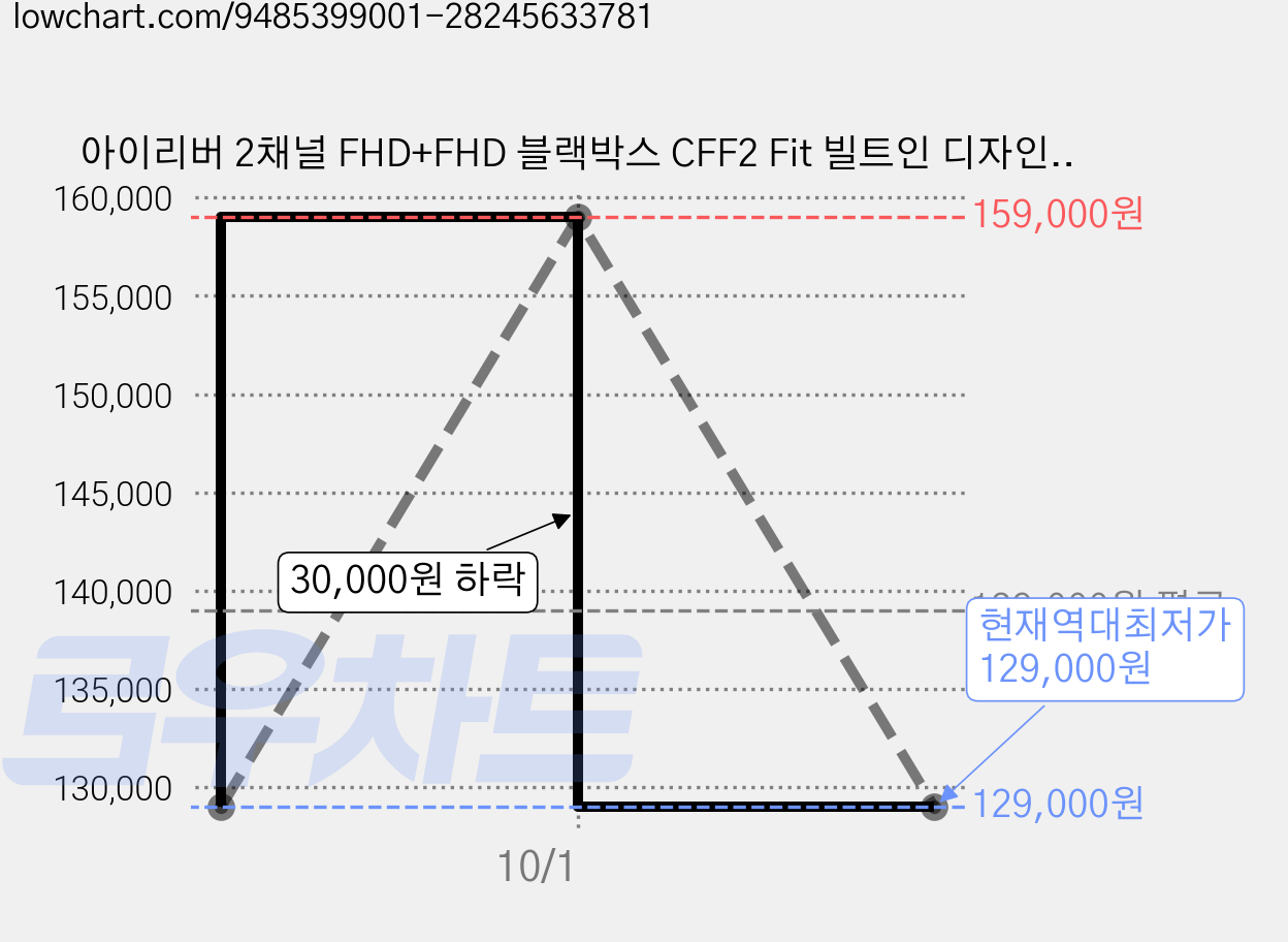 아이리버 2채널 FHD+FHD 블랙박스 CFF2 Fit 빌트인 디자인 WiFi 스마트폰 연동지원, WiFi 동글이 + 무료출장장착권, 32GB 가격 변동 차트, 현재가 129,000원, 역대최저가