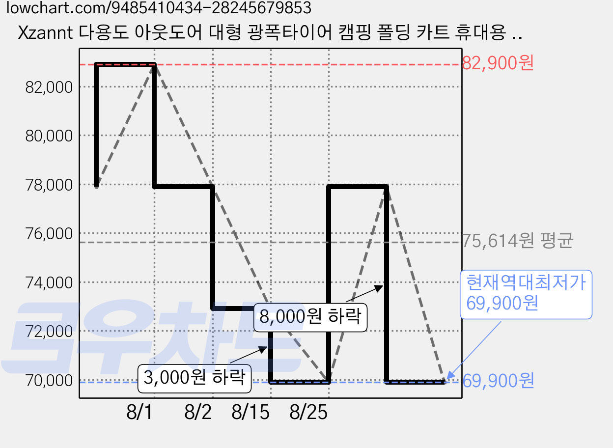 Xzannt 다용도 아웃도어 대형 광폭타이어 캠핑 폴딩 카트 휴대용 접이식 뒷문개방형 캠핑웨건, 1개, 블랙 가격 변동 차트, 현재가 69,900원, 역대최저가