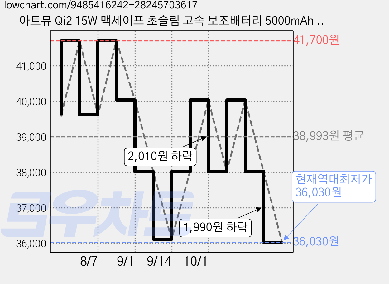 아트뮤 Qi2 15W 맥세이프 초슬림 고속 보조배터리 5000mAh C타입, 그레이, QB510 가격 변동 차트, 현재가 36,030원, 역대최저가