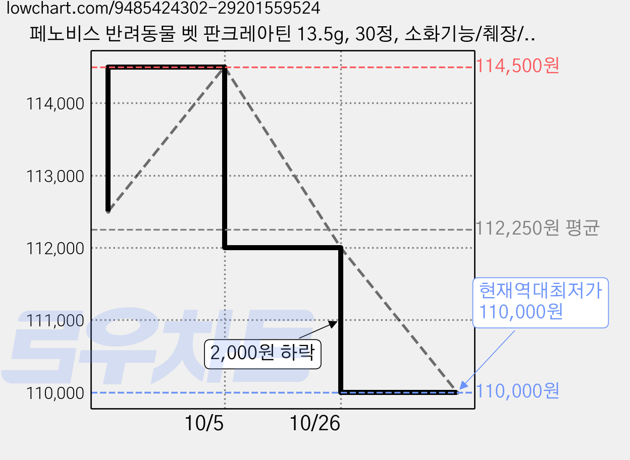 페노비스 반려동물 벳 판크레아틴 13.5g, 30정, 소화기능/췌장/위개선, 5개 가격 변동 차트, 현재가 110,000원, 역대최저가