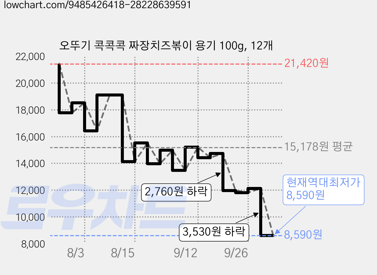 오뚜기 콕콕콕 짜장치즈볶이 용기 100g, 12개 가격 변동 차트, 현재가 8,590원, 역대최저가