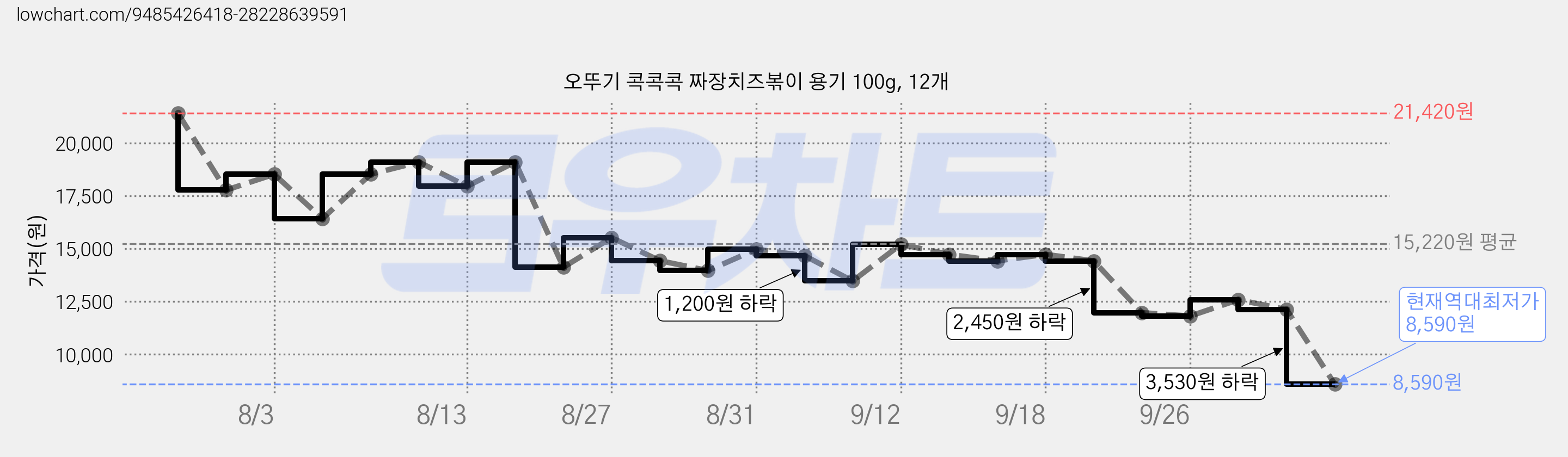 오뚜기 콕콕콕 짜장치즈볶이 용기 100g, 12개 가격 변동 차트, 현재가 8,590원, 역대최저가
