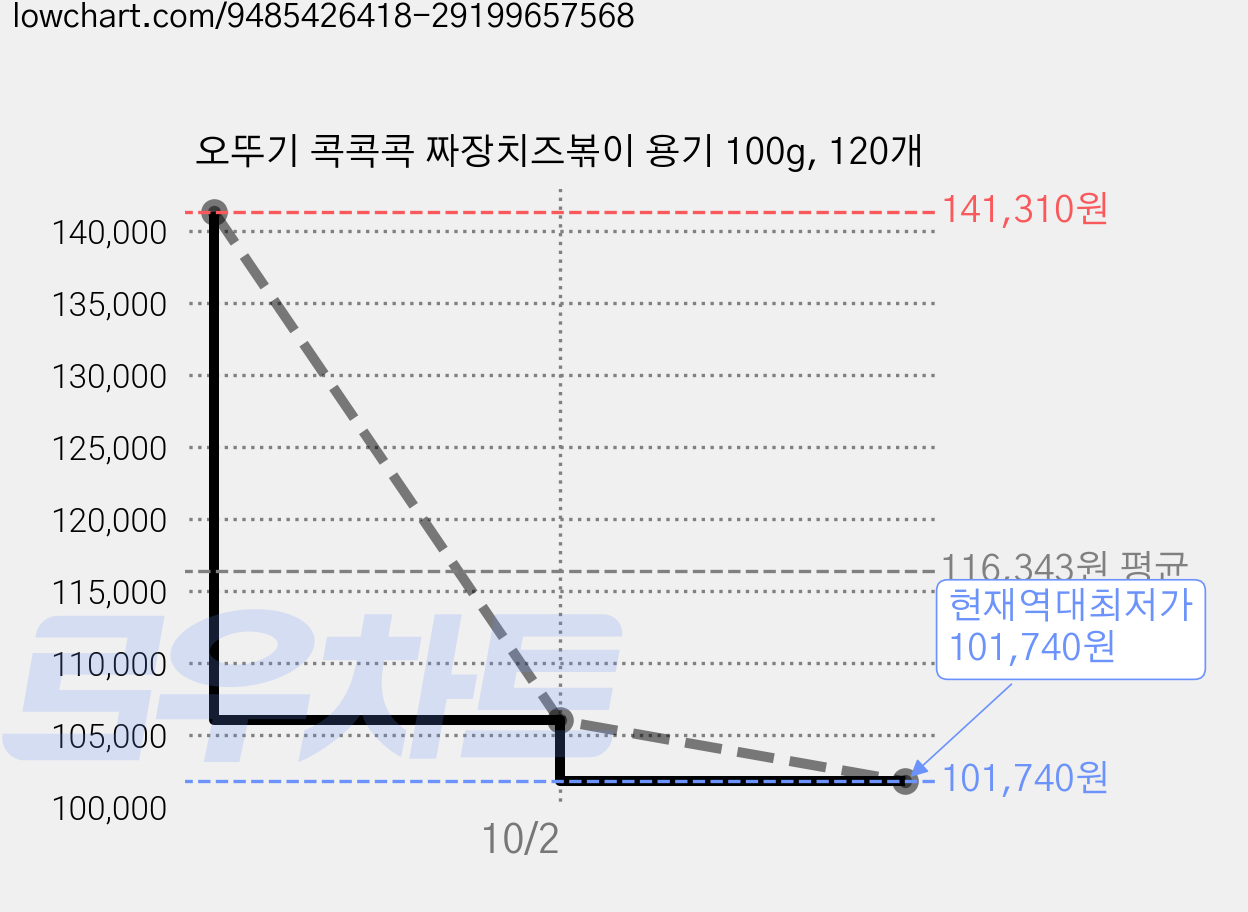 오뚜기 콕콕콕 짜장치즈볶이 용기 100g, 120개 가격 변동 차트, 현재가 101,740원, 역대최저가