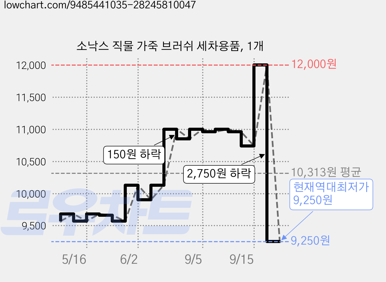 소낙스 직물 가죽 브러쉬 세차용품, 1개 가격 변동 차트, 현재가 9,250원, 역대최저가