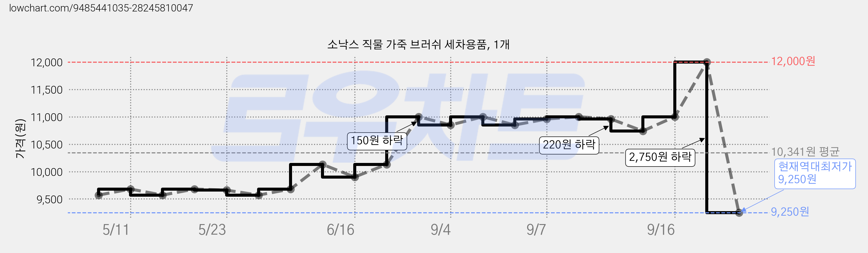 소낙스 직물 가죽 브러쉬 세차용품, 1개 가격 변동 차트, 현재가 9,250원, 역대최저가