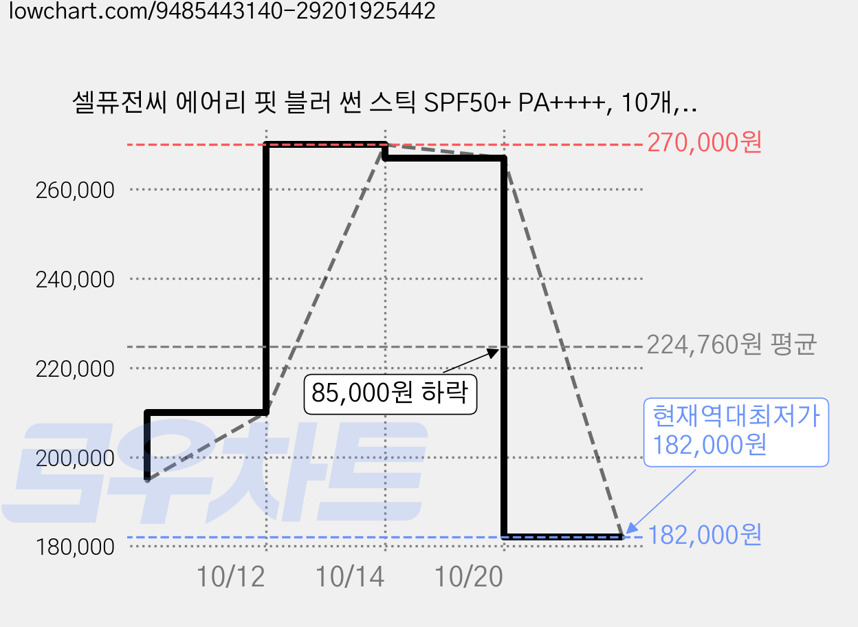 셀퓨전씨 에어리 핏 블러 썬 스틱 SPF50+ PA++++, 10개, 20g 가격 변동 차트, 현재가 182,000원, 역대최저가