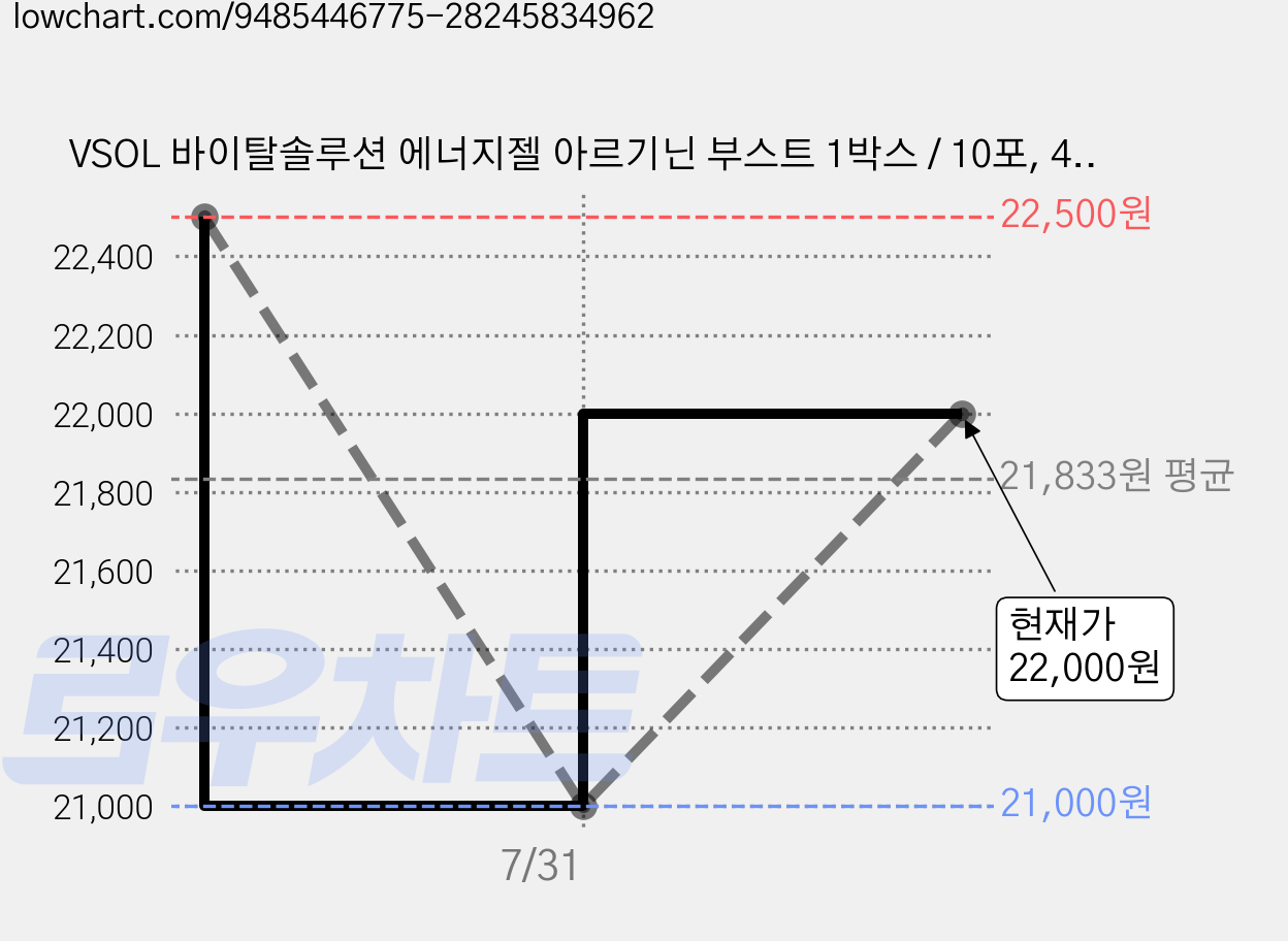 VSOL 바이탈솔루션 에너지젤 아르기닌 부스트 1박스 / 10포, 40g, 10개 가격 변동 차트, 현재가 22,000원, 관측 최저가 21,000원