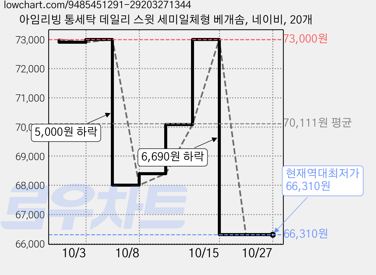 아임리빙 통세탁 데일리 스윗 세미일체형 베개솜, 네이비, 20개 가격 변동 차트, 현재가 66,310원, 역대최저가