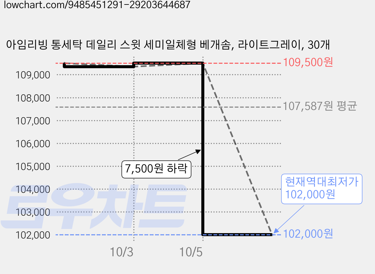 아임리빙 통세탁 데일리 스윗 세미일체형 베개솜, 라이트그레이, 30개 가격 변동 차트, 현재가 102,000원, 역대최저가