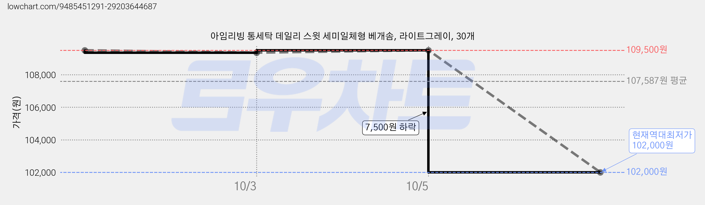 아임리빙 통세탁 데일리 스윗 세미일체형 베개솜, 라이트그레이, 30개 가격 변동 차트, 현재가 102,000원, 역대최저가
