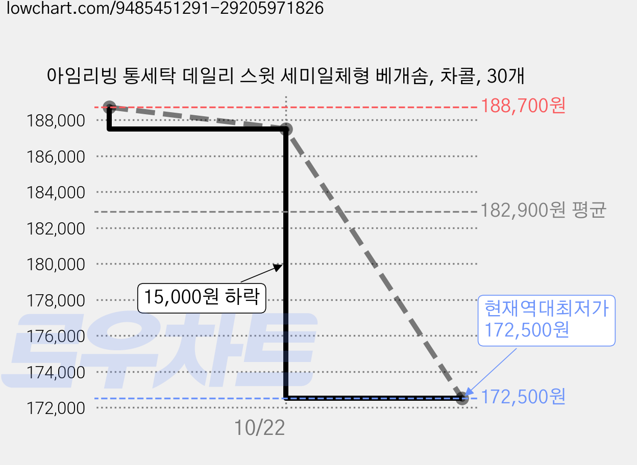 아임리빙 통세탁 데일리 스윗 세미일체형 베개솜, 차콜, 30개 가격 변동 차트, 현재가 172,500원, 역대최저가
