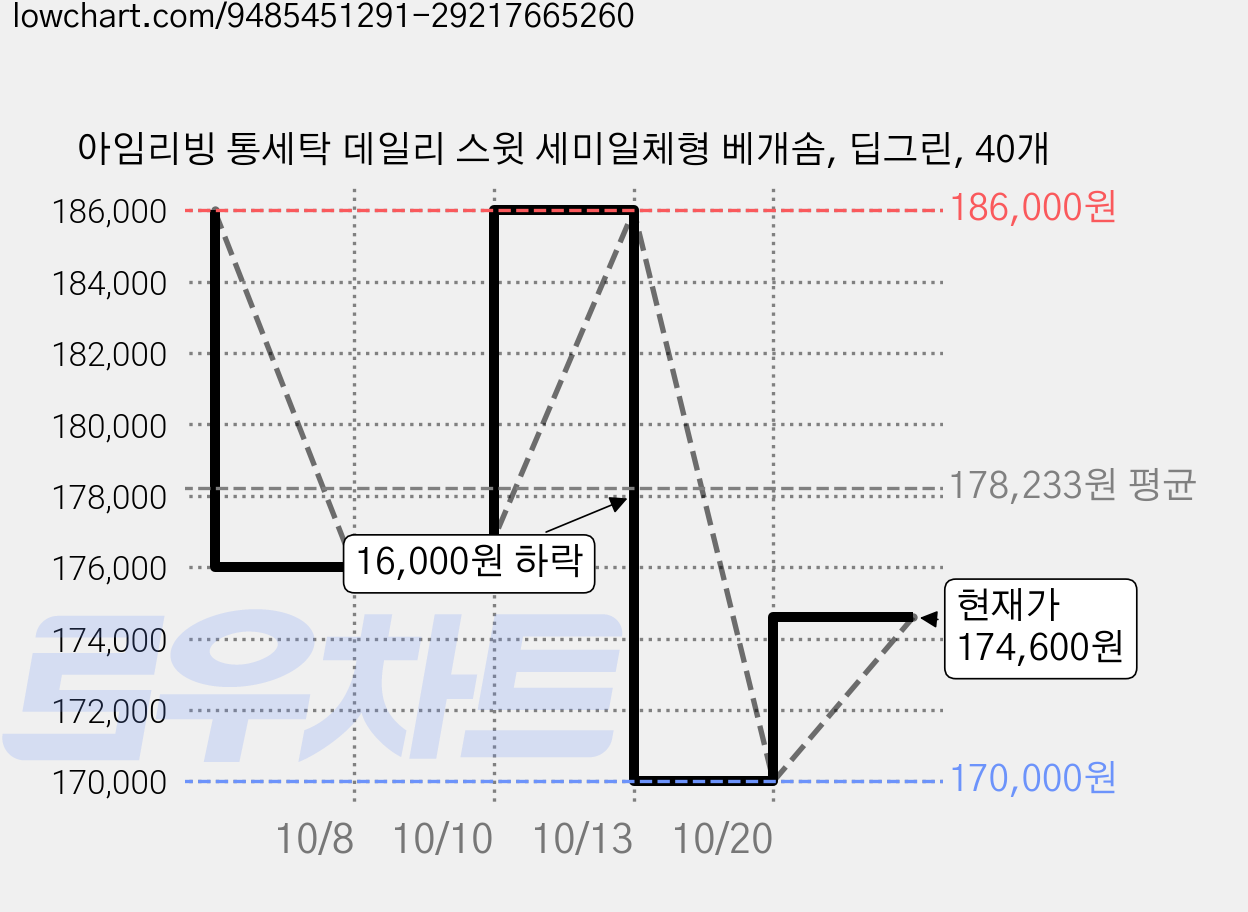 아임리빙 통세탁 데일리 스윗 세미일체형 베개솜, 딥그린, 40개 가격 변동 차트, 현재가 174,600원, 관측 최저가 170,000원