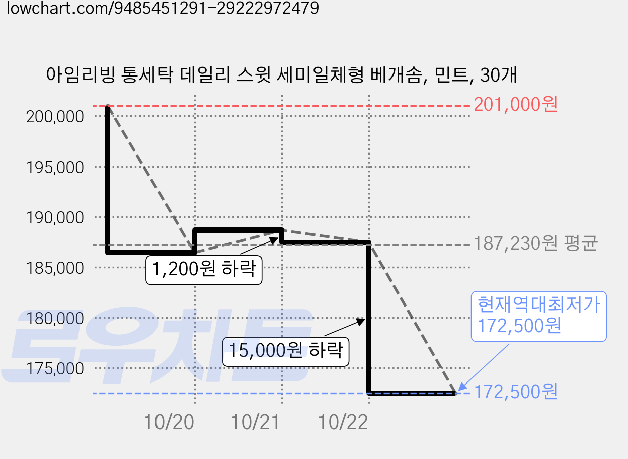 아임리빙 통세탁 데일리 스윗 세미일체형 베개솜, 민트, 30개 가격 변동 차트, 현재가 172,500원, 역대최저가