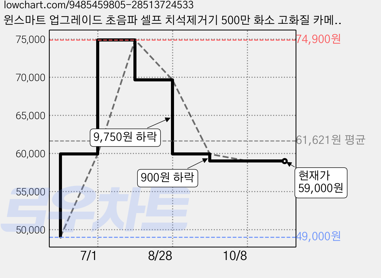 윈스마트 업그레이드 초음파 셀프 치석제거기 500만 화소 고화질 카메라 스마트폰 연동 구강청결기, 회은색, winsmart M1 pro 가격 변동 차트, 현재가 59,000원, 관측 최저가 49,000원