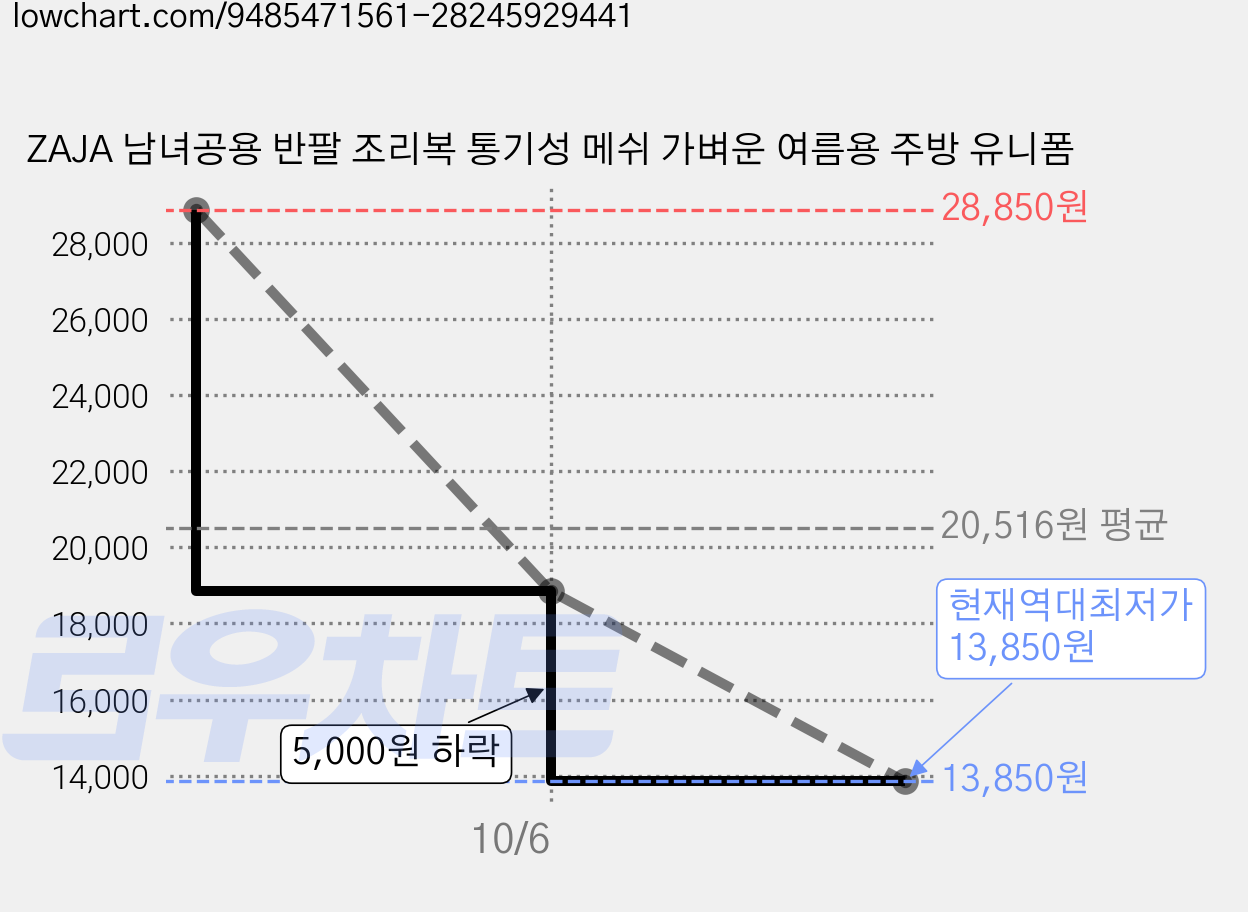 ZAJA 남녀공용 반팔 조리복 통기성 메쉬 가벼운 여름용 주방 유니폼 가격 변동 차트, 현재가 13,850원, 역대최저가