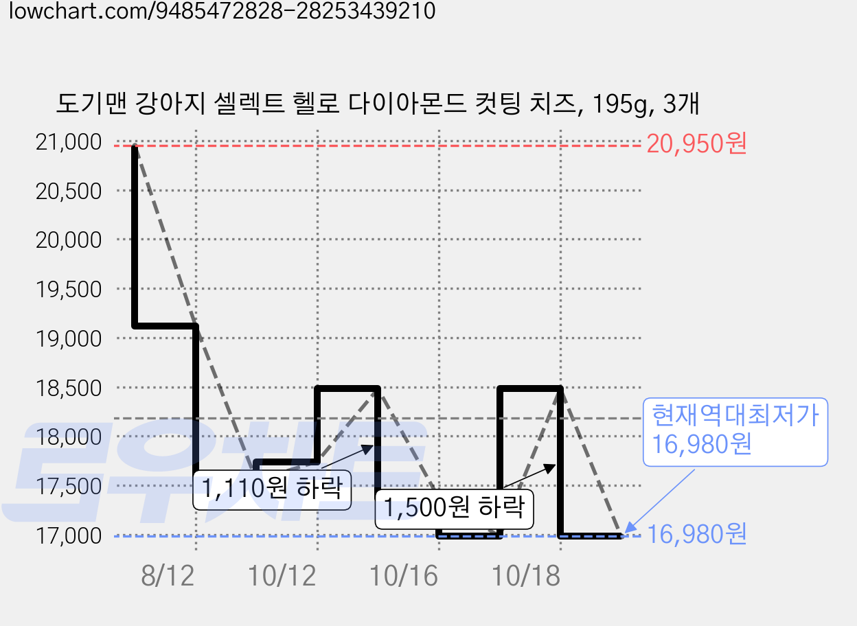 도기맨 강아지 셀렉트 헬로 다이아몬드 컷팅 치즈, 195g, 3개 가격 변동 차트, 현재가 16,980원, 역대최저가
