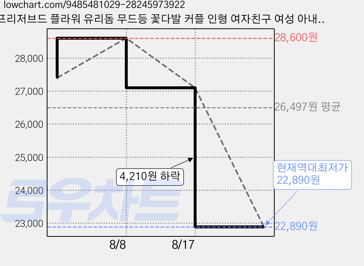 프리저브드 플라워 유리돔 무드등 꽃다발 커플 인형 여자친구 여성 아내 생일 선물, 1개, 그라데이션 블루장미 무드등 가격 변동 차트, 현재가 22,890원, 역대최저가