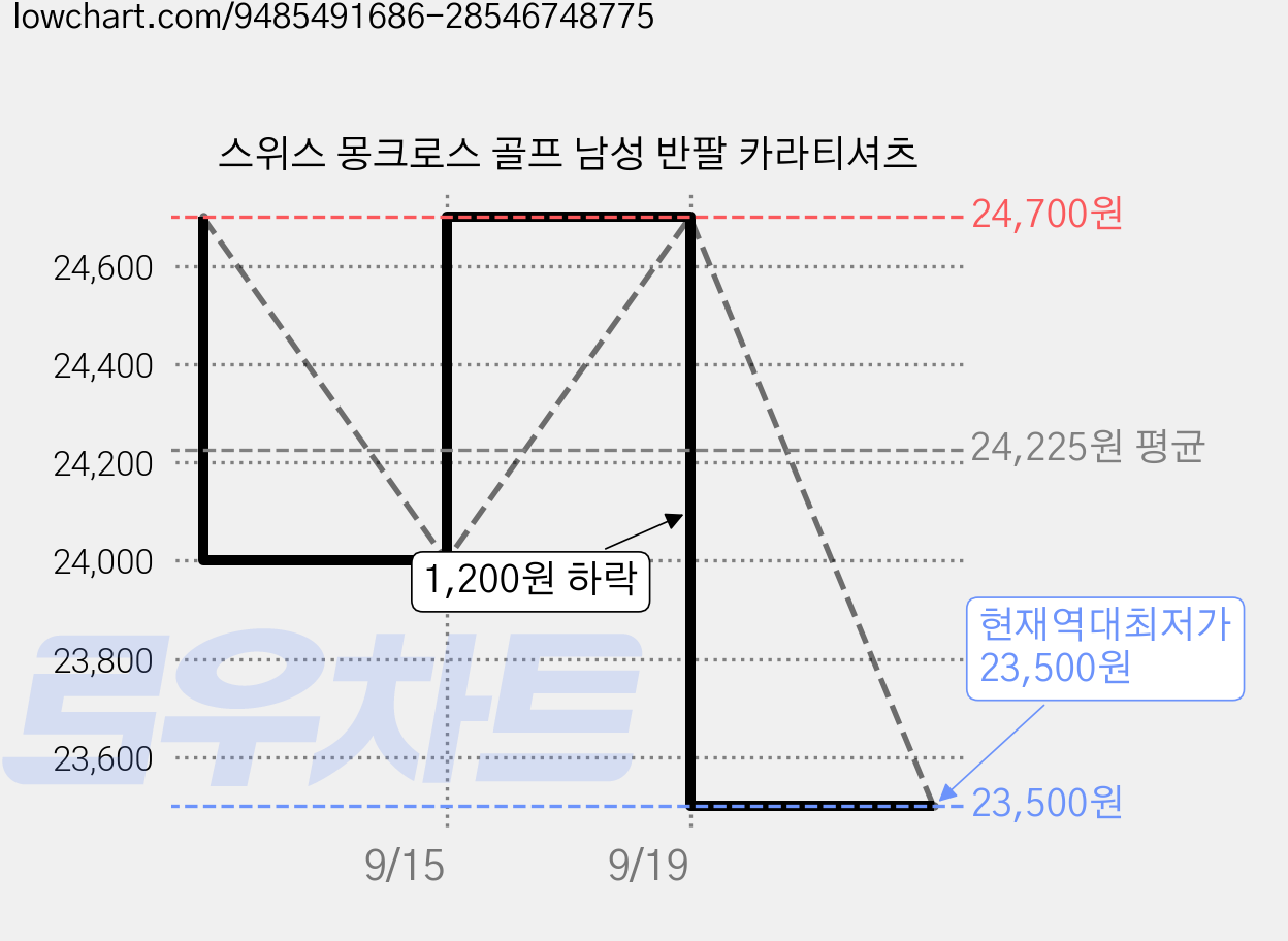 스위스 몽크로스 골프 남성 반팔 카라티셔츠 가격 변동 차트, 현재가 23,500원, 역대최저가