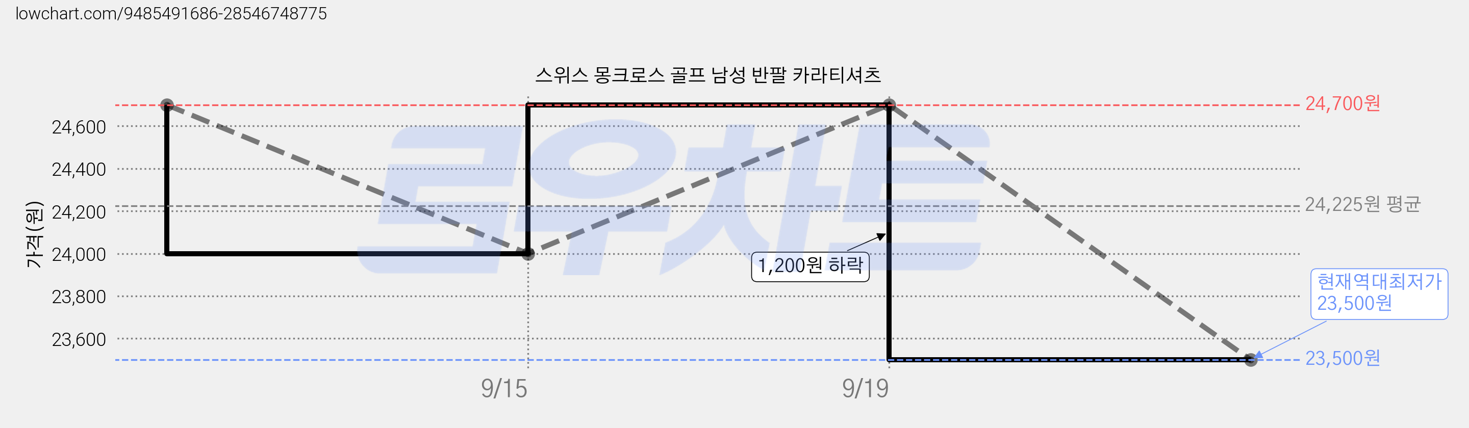 스위스 몽크로스 골프 남성 반팔 카라티셔츠 가격 변동 차트, 현재가 23,500원, 역대최저가