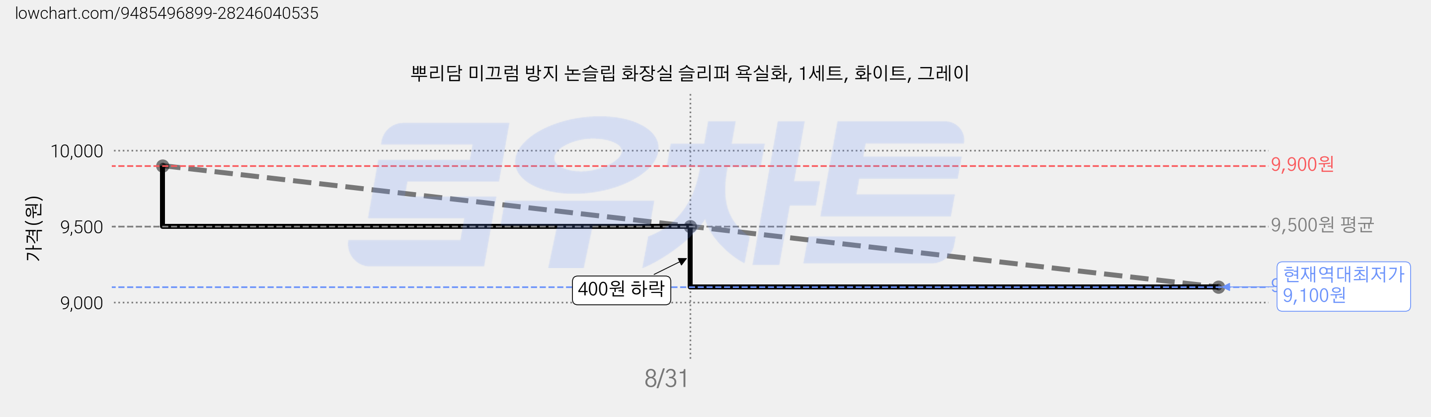 뿌리담 미끄럼 방지 논슬립 화장실 슬리퍼 욕실화, 1세트, 화이트, 그레이 가격 변동 차트, 현재가 9,100원, 역대최저가
