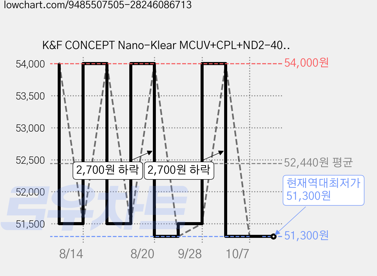 K&F CONCEPT Nano-Klear MCUV+CPL+ND2-400 필터 키트 + 필터 파우치 + 청소용 천, 1개, 55mm 가격 변동 차트, 현재가 51,300원, 역대최저가