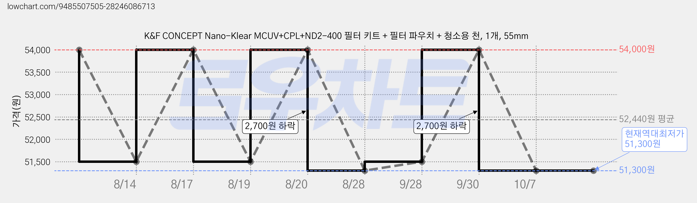 K&F CONCEPT Nano-Klear MCUV+CPL+ND2-400 필터 키트 + 필터 파우치 + 청소용 천, 1개, 55mm 가격 변동 차트, 현재가 51,300원, 역대최저가