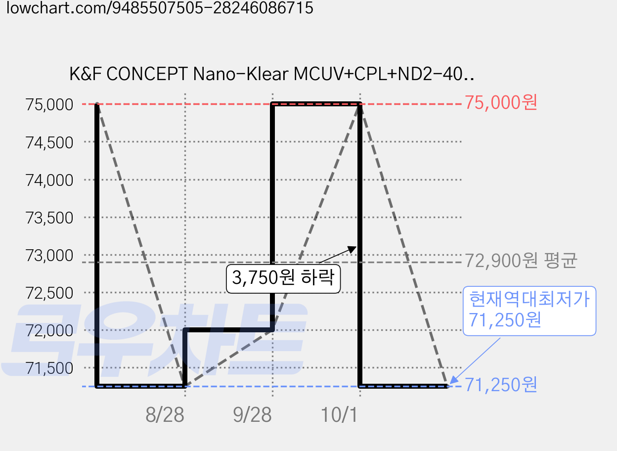 K&F CONCEPT Nano-Klear MCUV+CPL+ND2-400 필터 키트 + 필터 파우치 + 청소용 천, 1개, 82mm 가격 변동 차트, 현재가 71,250원, 역대최저가