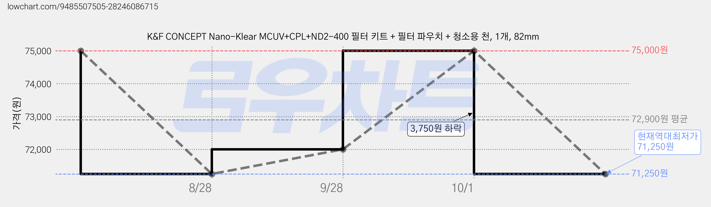 K&F CONCEPT Nano-Klear MCUV+CPL+ND2-400 필터 키트 + 필터 파우치 + 청소용 천, 1개, 82mm 가격 변동 차트, 현재가 71,250원, 역대최저가