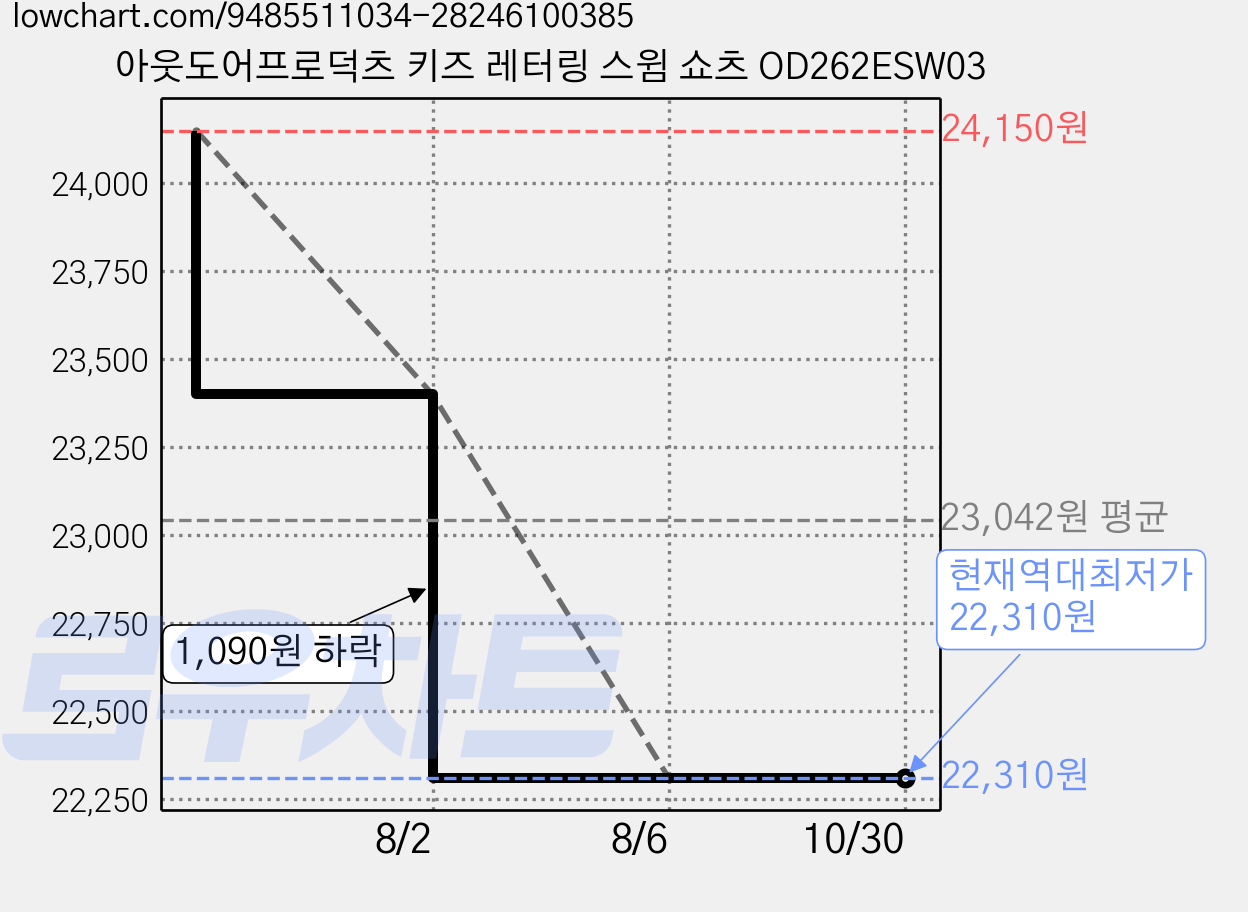 아웃도어프로덕츠 키즈 레터링 스윔 쇼츠 OD262ESW03 가격 변동 차트, 현재가 22,310원, 역대최저가