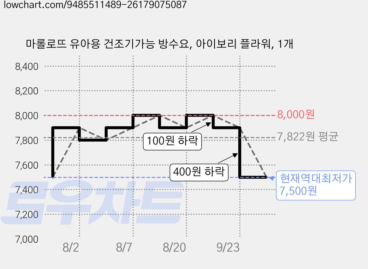 마롤로뜨 유아용 건조기가능 방수요, 아이보리 플라워, 1개 가격 변동 차트, 현재가 7,500원, 역대최저가