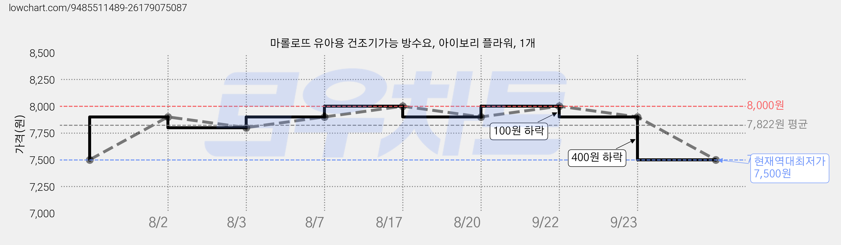 마롤로뜨 유아용 건조기가능 방수요, 아이보리 플라워, 1개 가격 변동 차트, 현재가 7,500원, 역대최저가
