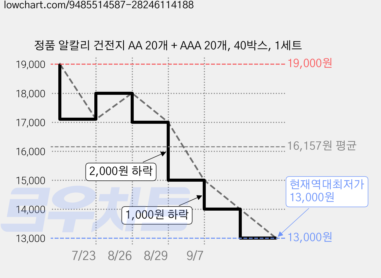 정품 알칼리 건전지 AA 20개 + AAA 20개, 40박스, 1세트 가격 변동 차트, 현재가 13,000원, 역대최저가