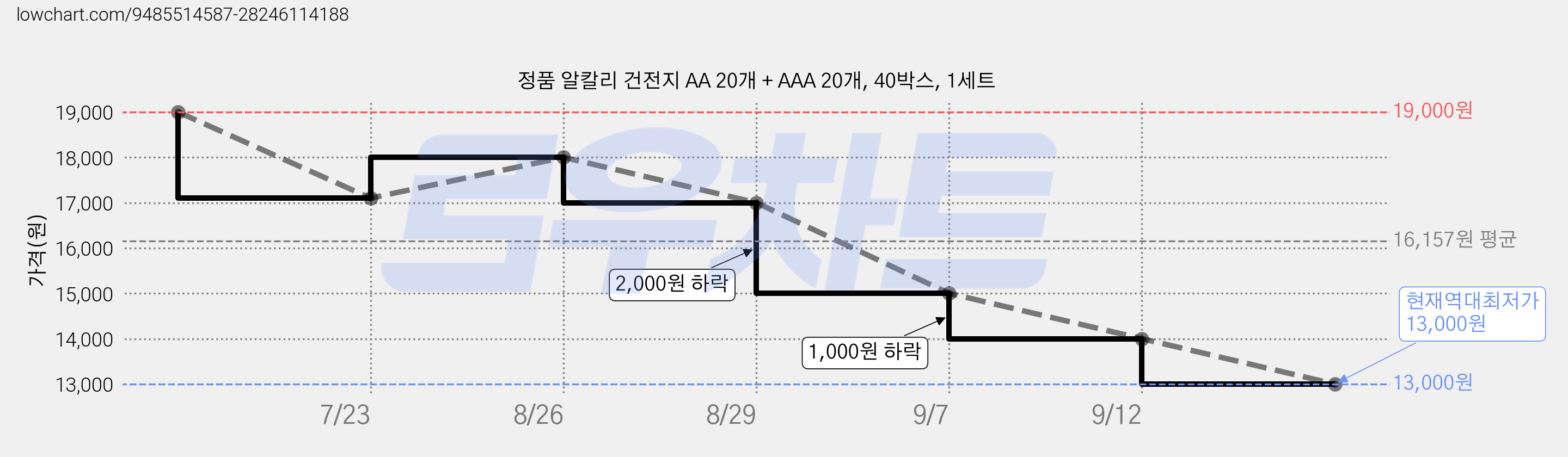 정품 알칼리 건전지 AA 20개 + AAA 20개, 40박스, 1세트 가격 변동 차트, 현재가 13,000원, 역대최저가