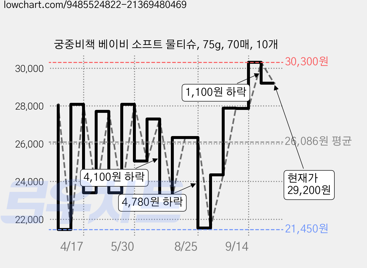 궁중비책 베이비 소프트 물티슈, 75g, 70매, 10개 가격 변동 차트, 현재가 29,200원, 관측 최저가 21,450원