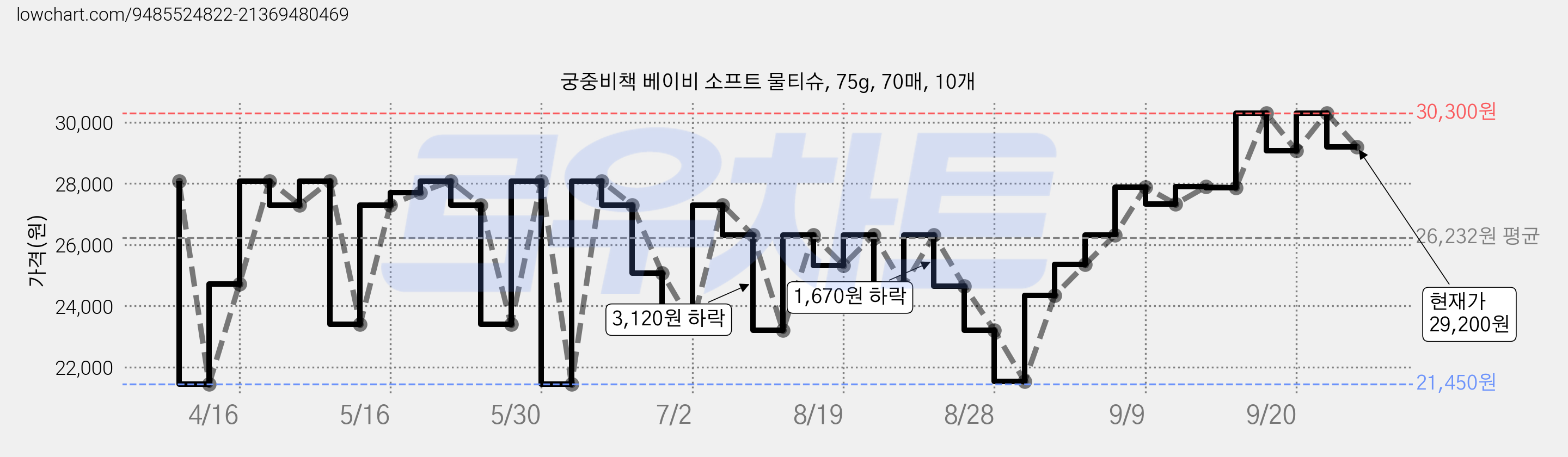 궁중비책 베이비 소프트 물티슈, 75g, 70매, 10개 가격 변동 차트, 현재가 29,200원, 관측 최저가 21,450원